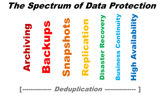 Spectrum of Data Protection