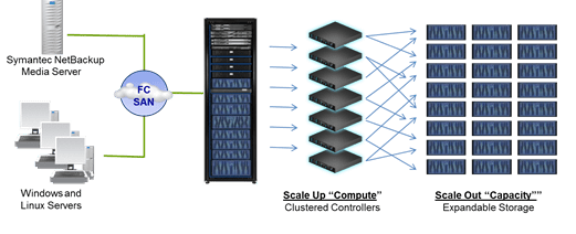 Sepaton solution diagram
