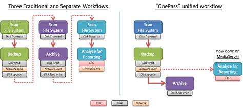 CommVault_compare_OnePass_workflows_v3 CommVault_compare_OnePass_workflows_v3