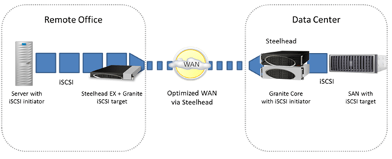 RiverbedSteelheadEX + Granite (iSCSI functionality)